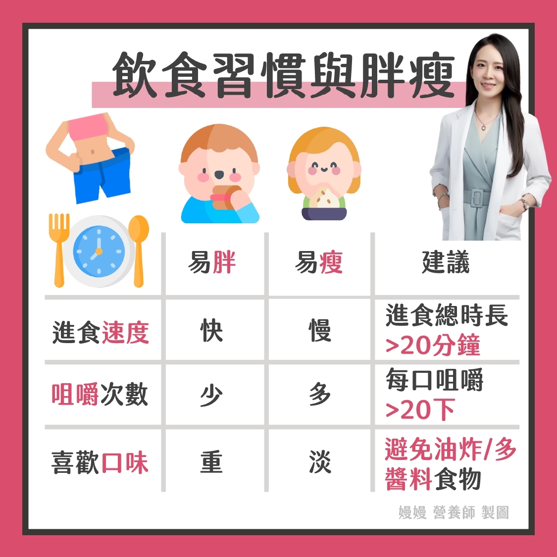 細嚼慢咽能瘦身？進食線索大公開　營養師親授瘦身法：1惡行恐增熱量300卡