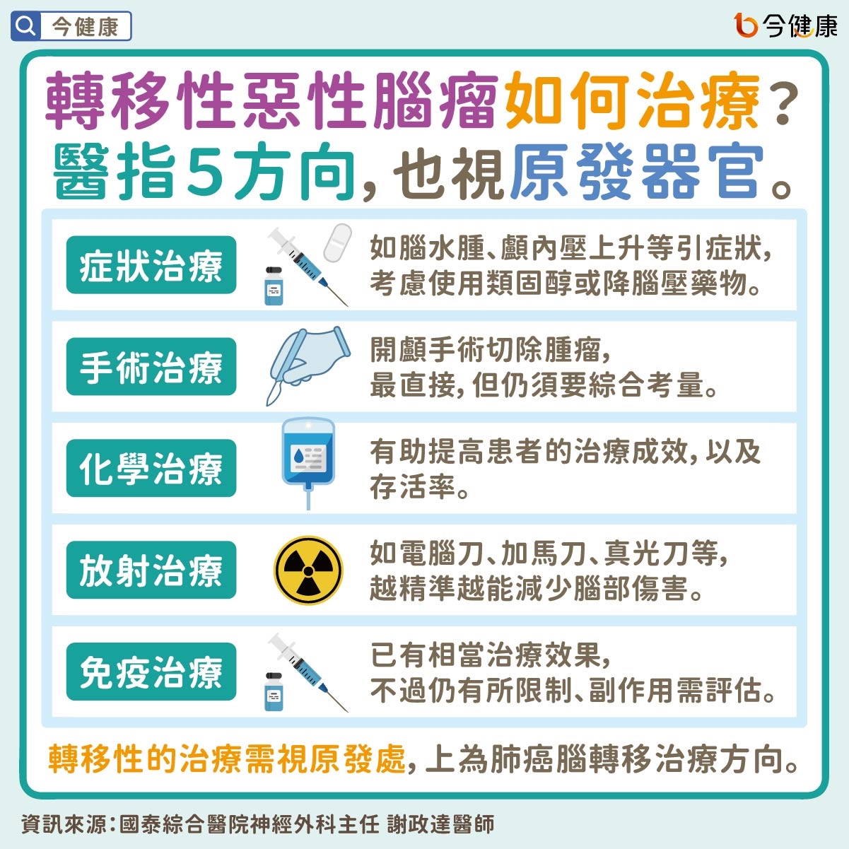 #謝政達 #國泰醫院 #癌症 #腦轉移 #腦部腫瘤 #惡性腦瘤 #轉移性惡性腦瘤 #健忘 #失智 #失語症 #憂鬱 #躁鬱