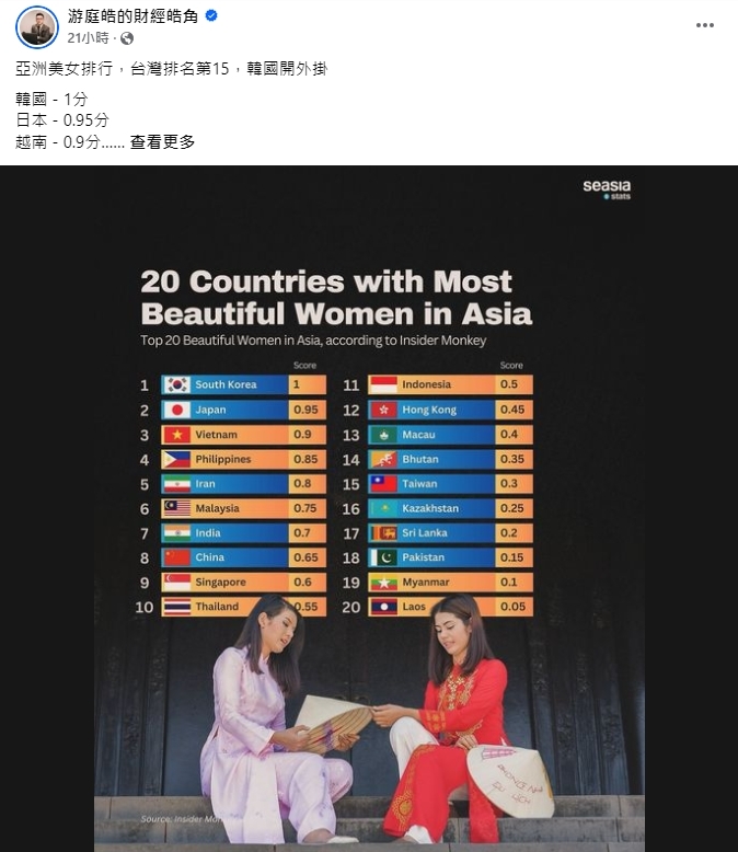 亞洲美女榜曝台灣慘輸「3國家」！「韓女奪冠」網炸了：醫美在評分標準內？