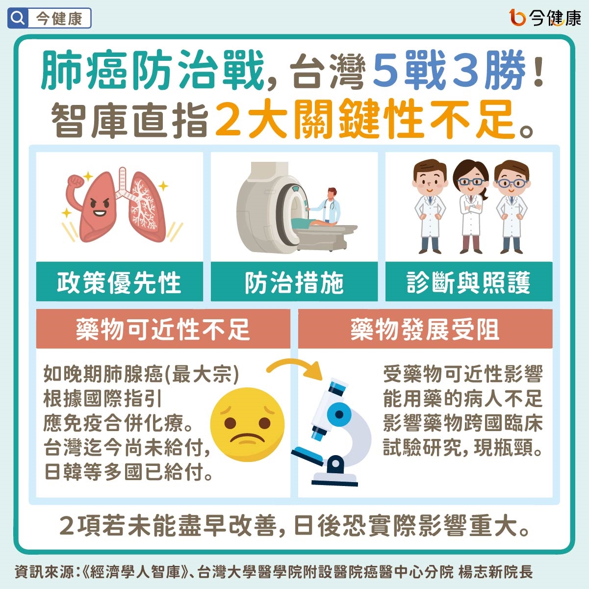 #楊志新 #肺癌 #經濟學人智庫 #健保給付