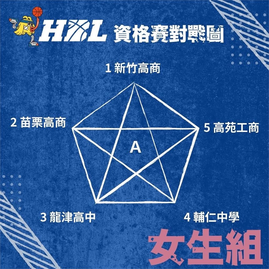 HBL/113學年度高中籃球甲級女生組籤表出爐 資格賽14日起率先開戰