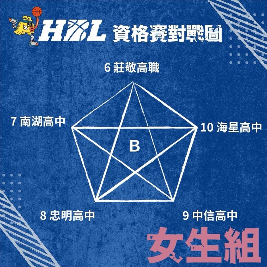 HBL/113學年度高中籃球甲級女生組籤表出爐 資格賽14日起率先開戰