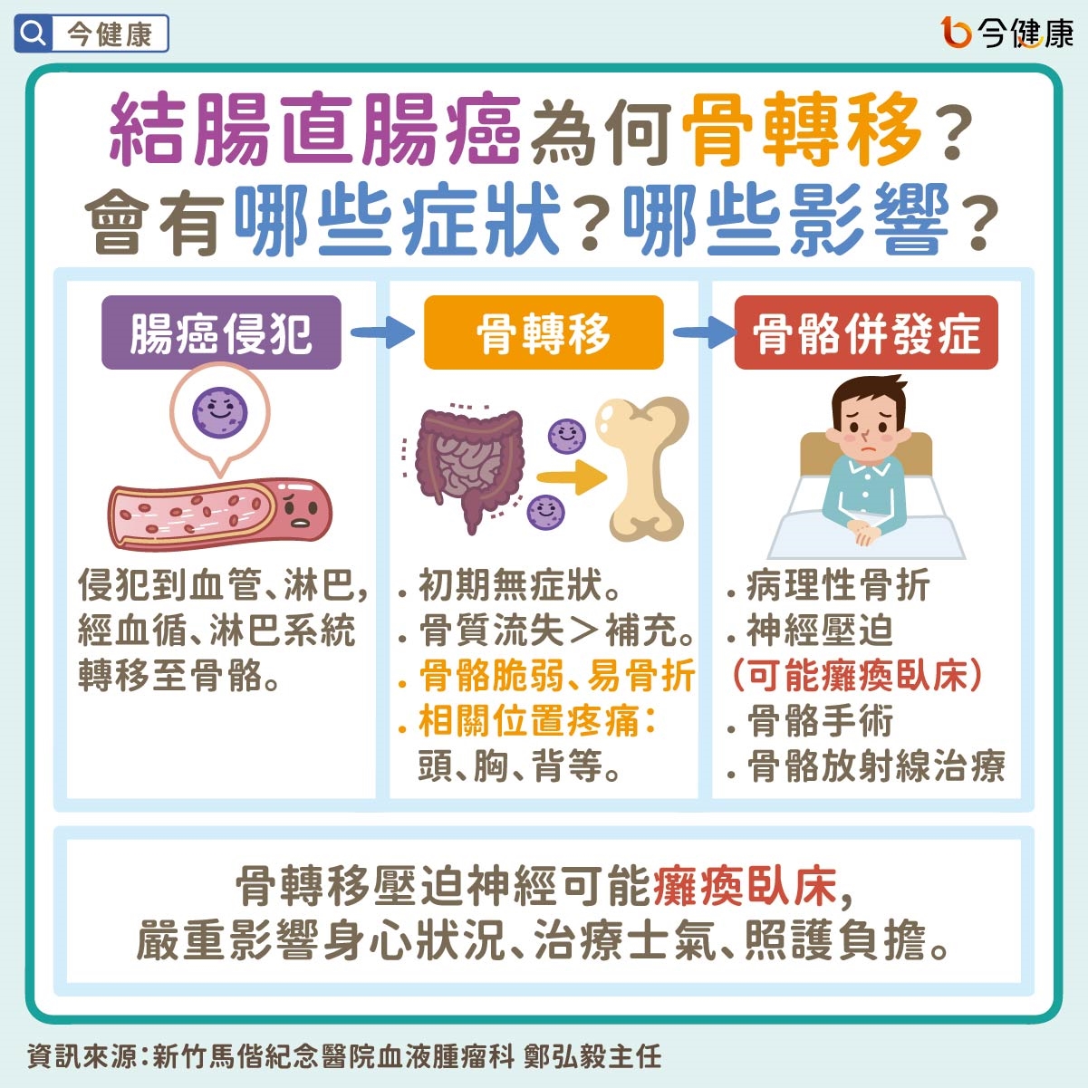 結腸直腸癌骨轉移怎麼辦？骨轉移藥物擴大給付來助攻！