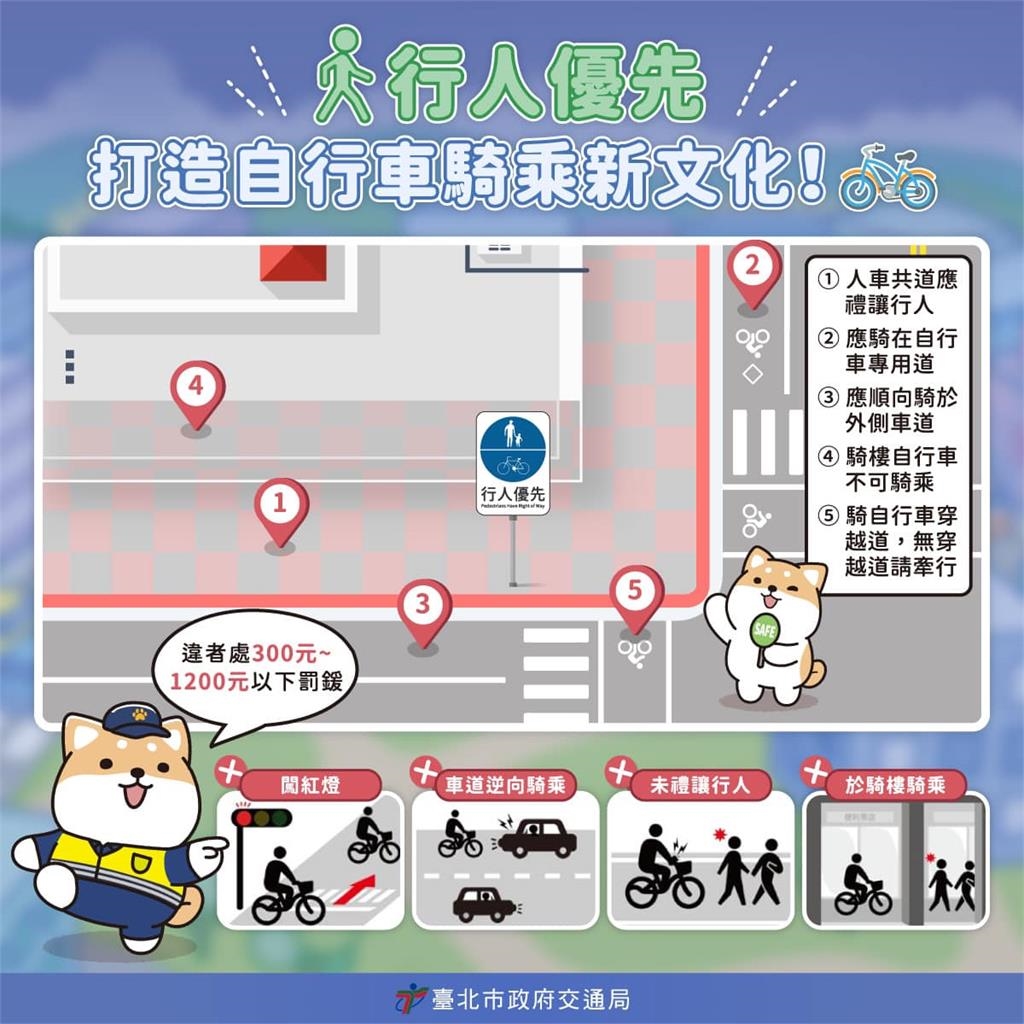 保護行人、改善自行車空間　北市劃設「人車分流標線」