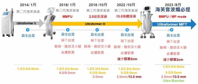 海芙音波十年技術演進，「媚必提」里程碑創造市場轟動