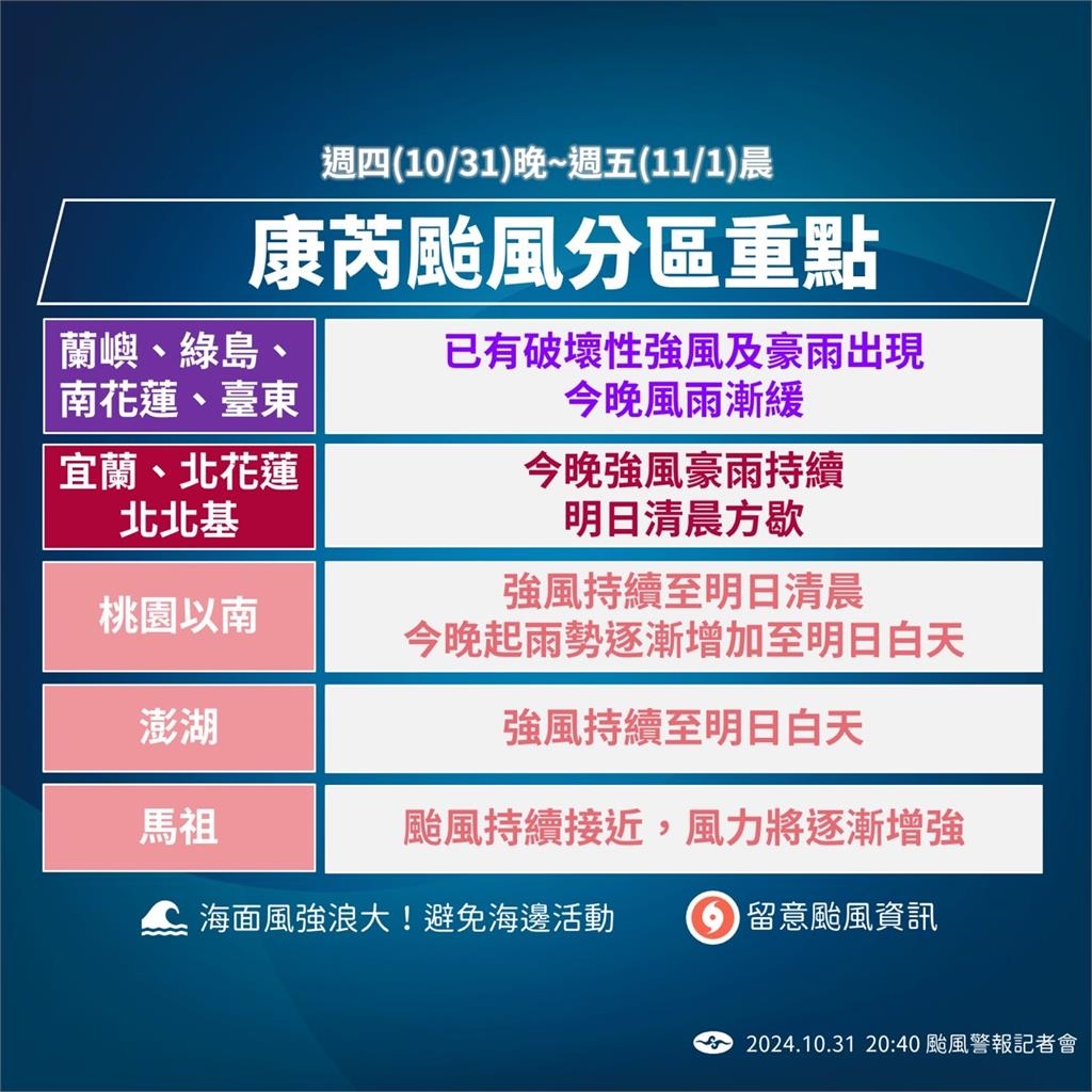 快新聞/蘭嶼颳17級強風!「康芮」出海持續減弱中 馬祖居民嚴加戒備