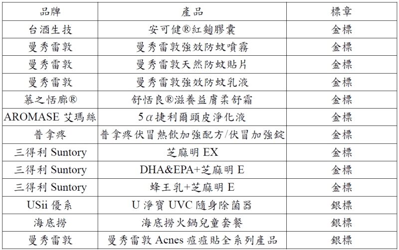 2024年通過醫師評測標章名單