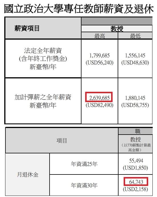 大學教授課堂上抱怨「薪水太少」!他一直查薪資超傻眼...年薪260萬