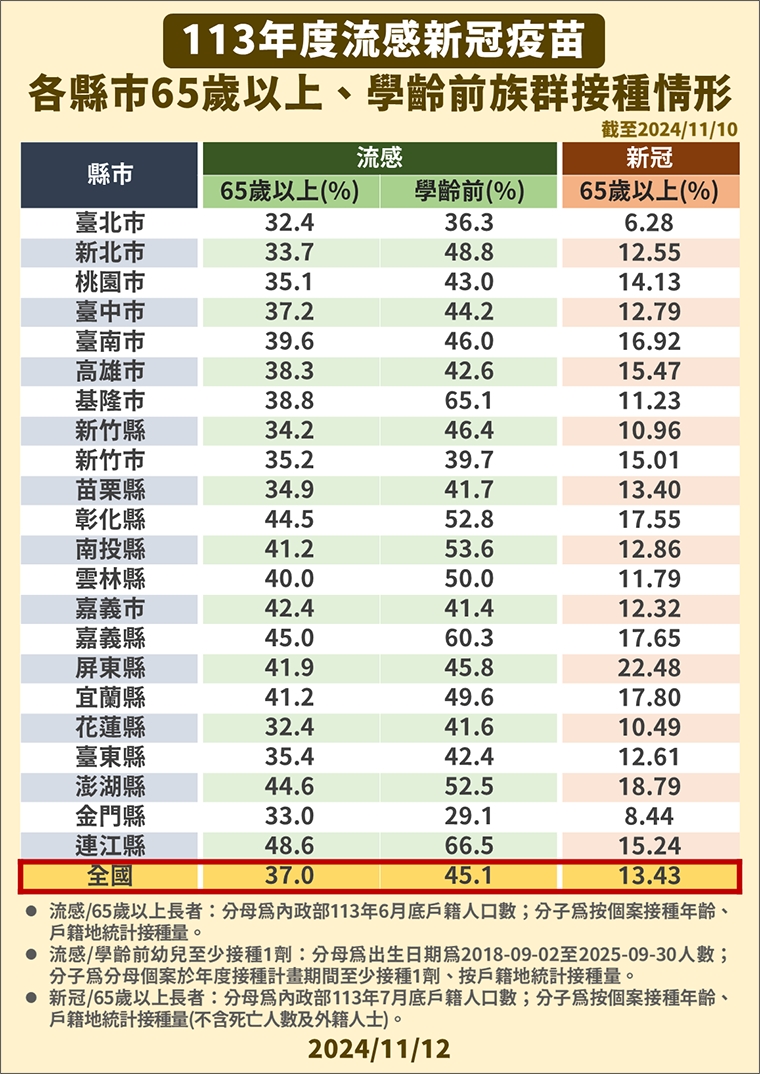 40多歲婦人染H1N1!住院7日併發肺炎、呼吸窘迫病逝