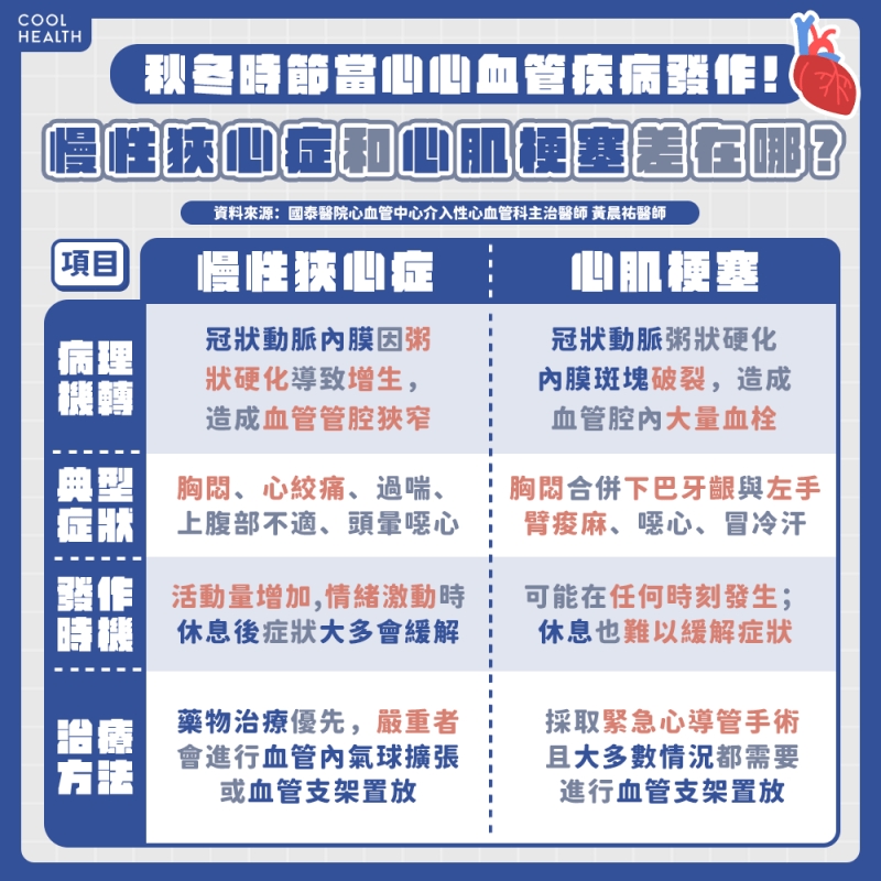 慢性狹心症是什麼? 「胸悶」並非唯一症狀?