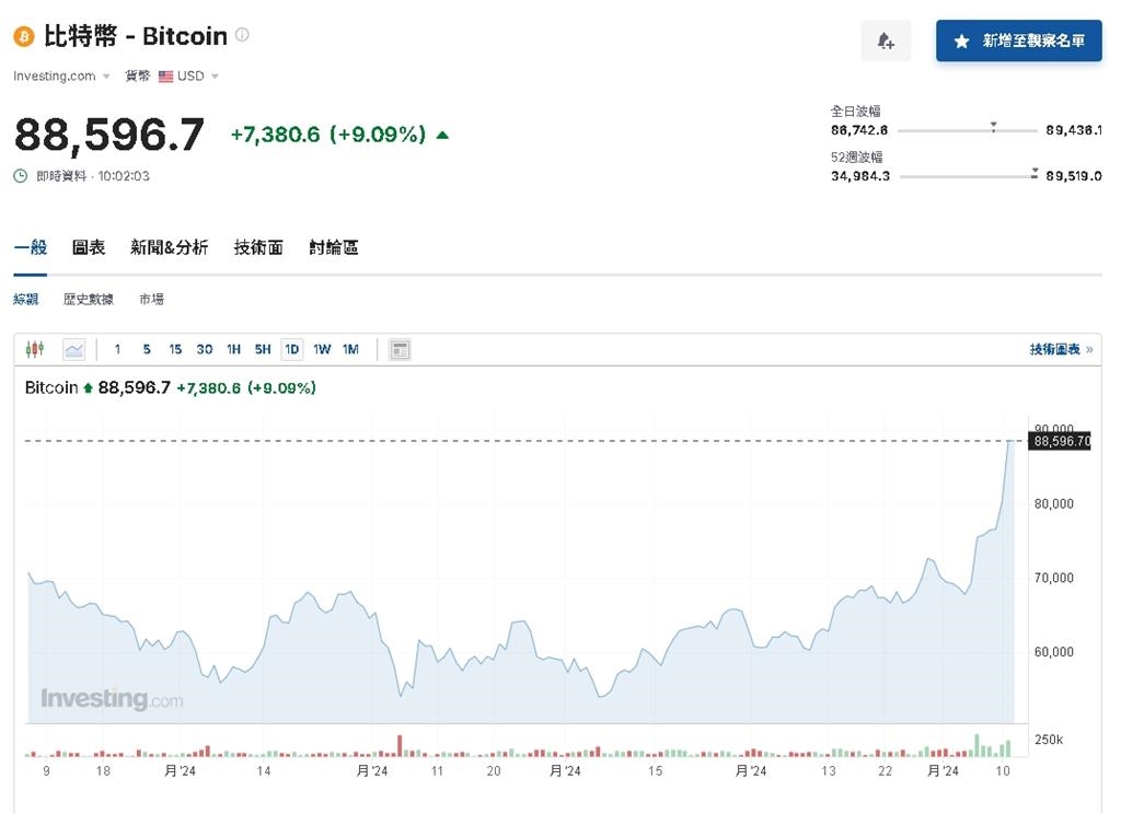 川普效應持續加溫！「加密貨幣之王」比特幣持續飆漲逼近9萬美元大關