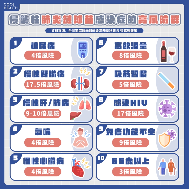 比心腦血管、腎臟病還棘手! 肺炎鏈球菌恐成糖友「致命殺手」