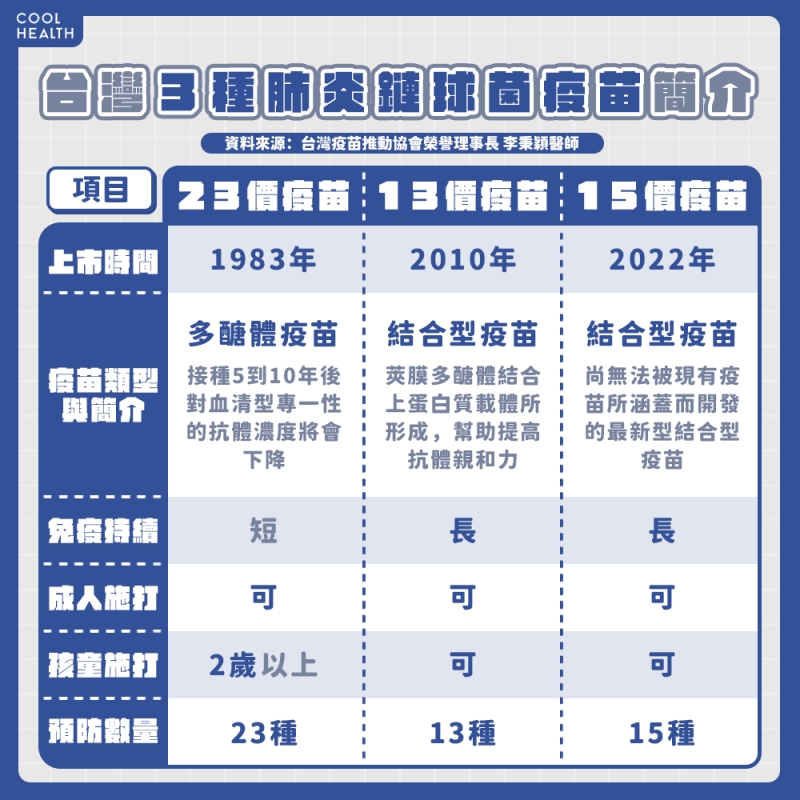 肺炎鏈球菌感染症如何預防? 專家呼籲:7族群應盡早施打疫苗