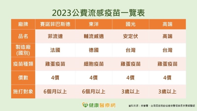 2023流感疫苗怎麼選?國外VS.國產哪個好? 李秉穎曝最新接種建議