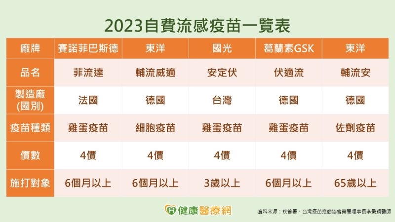 2023流感疫苗怎麼選?國外VS.國產哪個好? 李秉穎曝最新接種建議