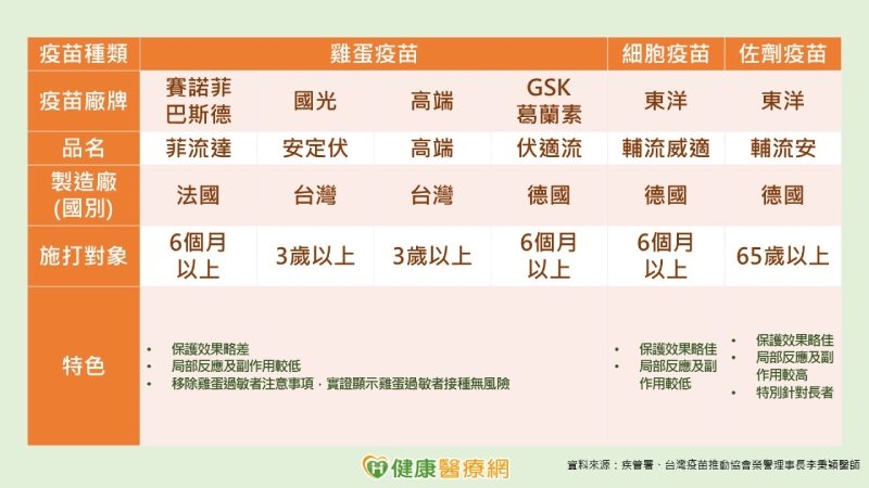 2023流感疫苗怎麼選?國外VS.國產哪個好? 李秉穎曝最新接種建議