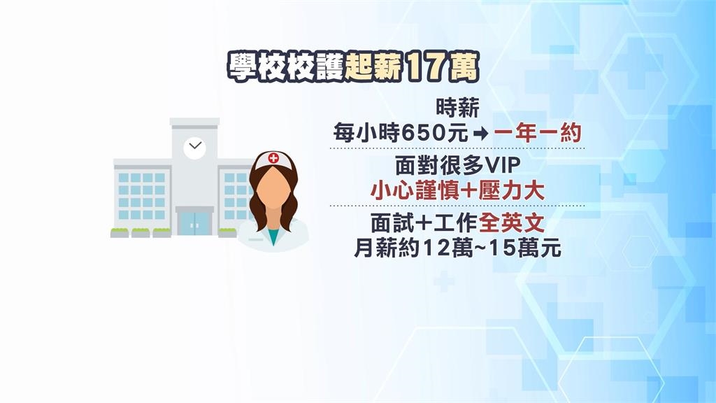 北市國際學校「17萬徵校護」　護理師公會：樂觀其成