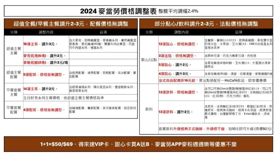 快新聞/荷包哭哭!麥當勞11/20漲價「主餐全變貴」 最新價目表曝光