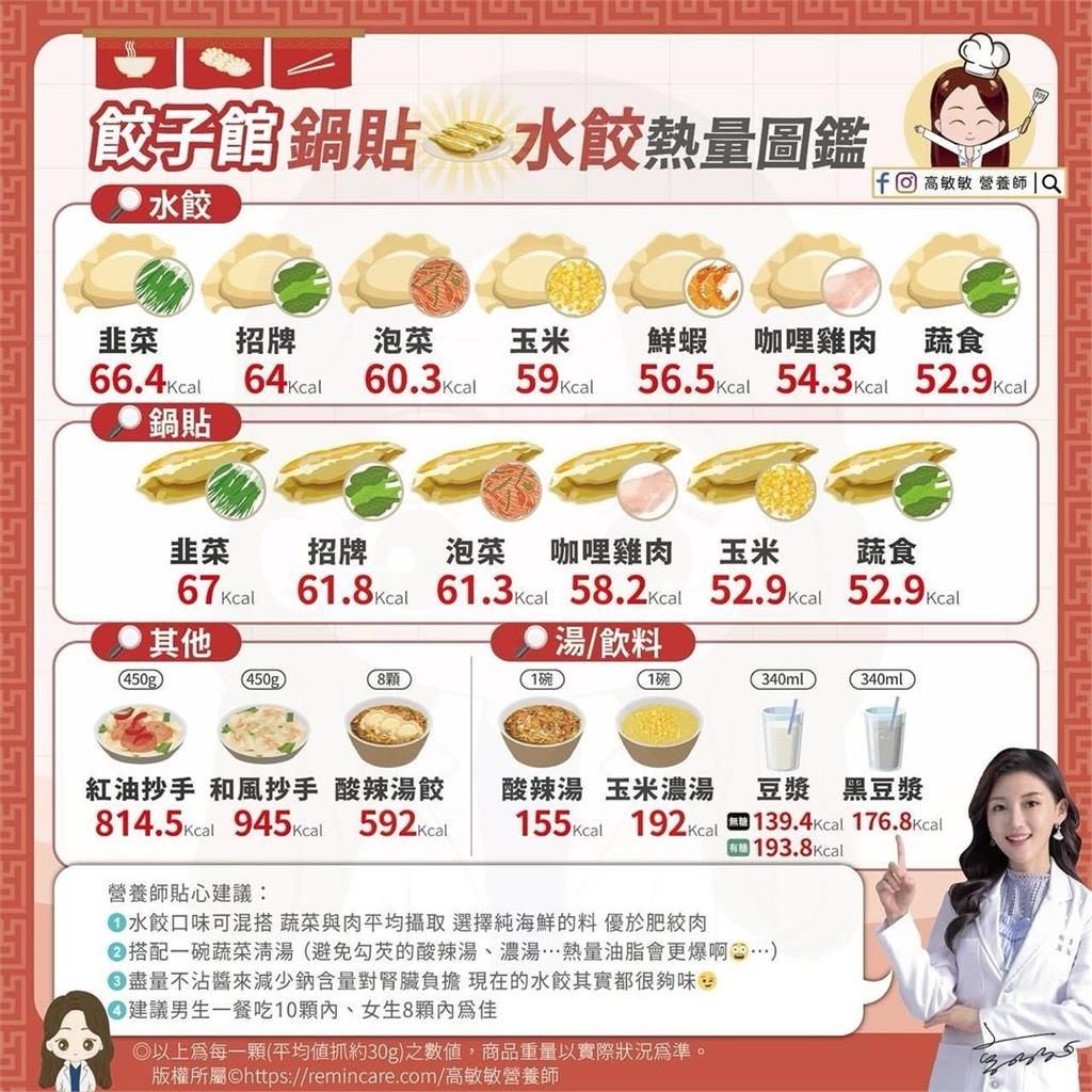 水餃鍋貼必點「1口味」熱量竟奪冠！正妹營養師揭不爆卡「3祕訣」