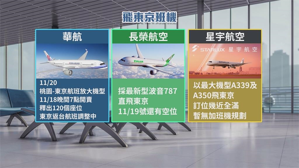 快搶機票!跟台灣隊去東京 華航放大飛機 票價上看6.3萬