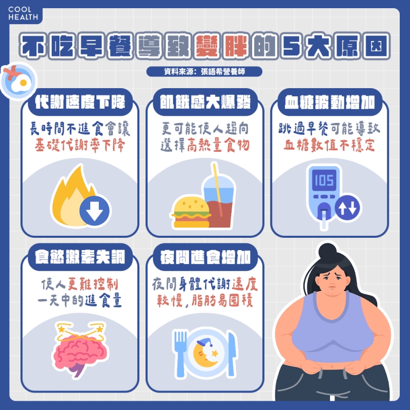 不吃早餐讓體重增加? 原因曝光:身體燃燒熱量變少