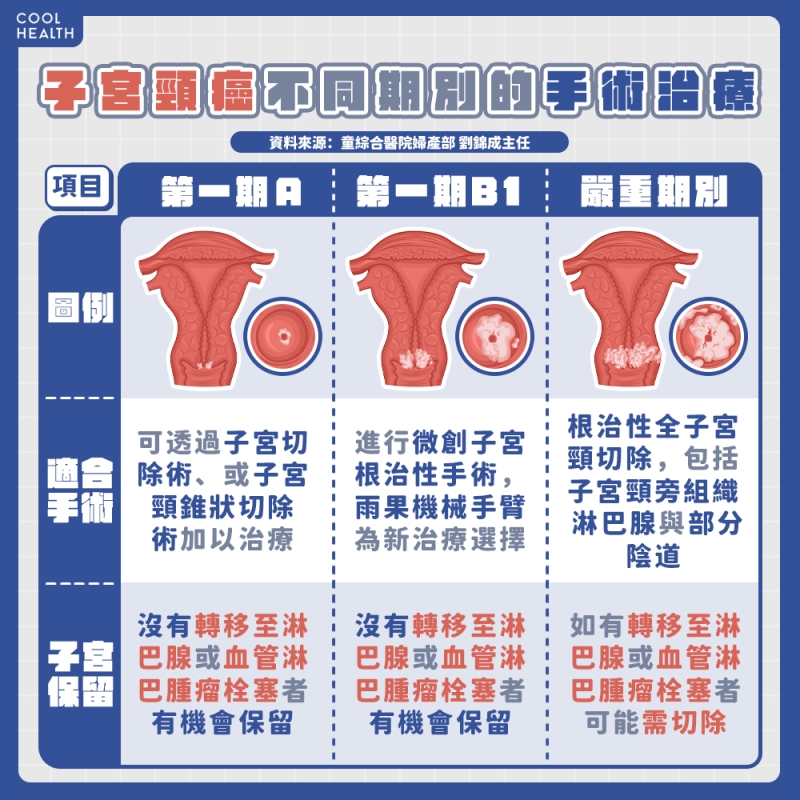 期數、腫瘤大小　成微創手術執行關鍵