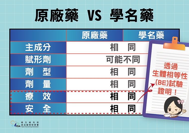 學名藥效果、安全性會輸原廠藥?食藥署破除4大迷思