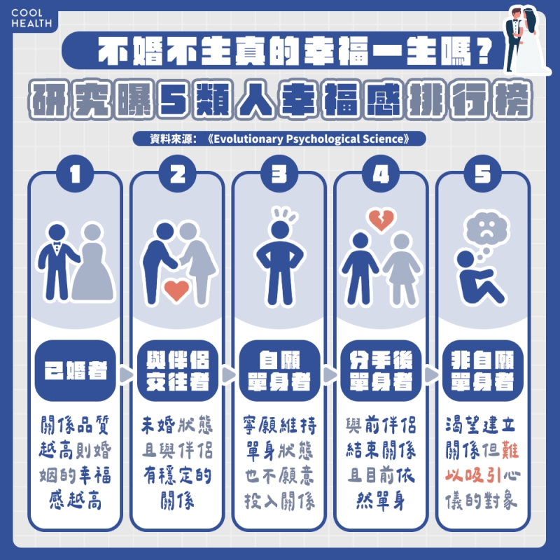 不婚不生真的幸福一生？ 12國聯合研究：已婚者最快樂