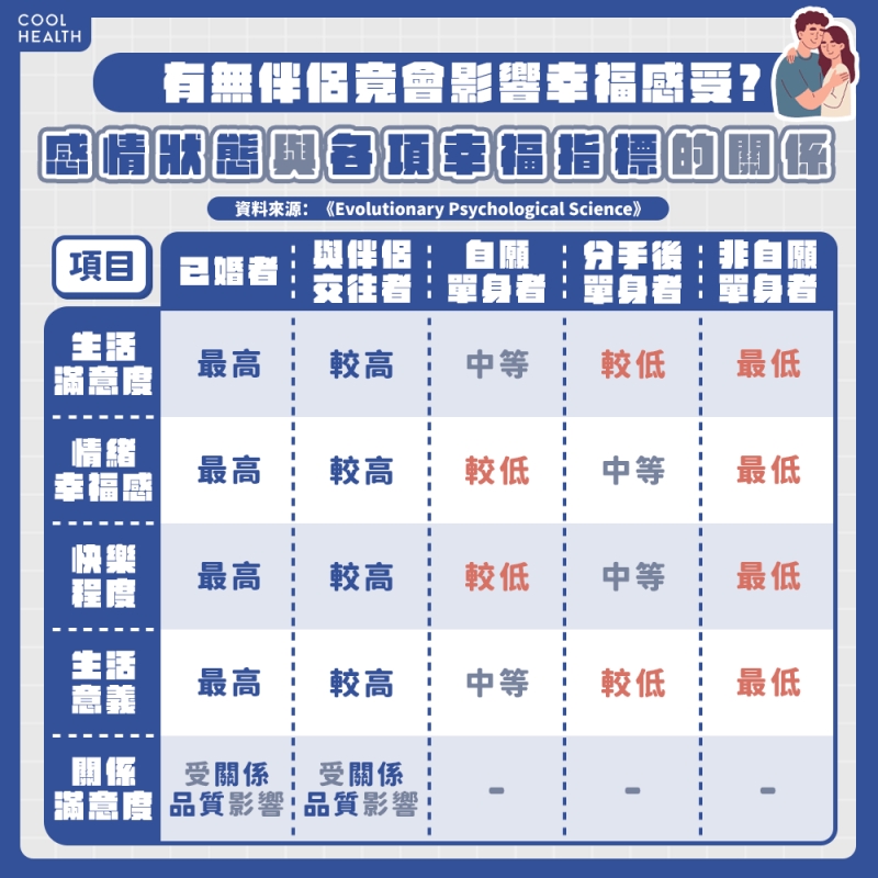 非自願單身者幸福感最低&nbsp; 關係品質比脫單與否更重要
