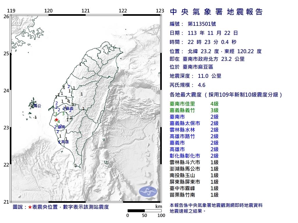 快新聞／又搖！晚間10點17、23分　台南連續發生4級有感地震