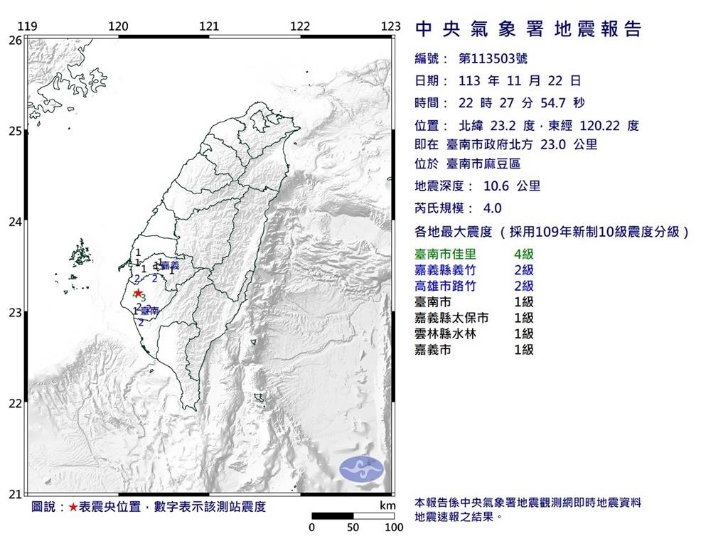 快新聞／四連震！晚間10點17、23、27分　台南連續發生4級有感地震
