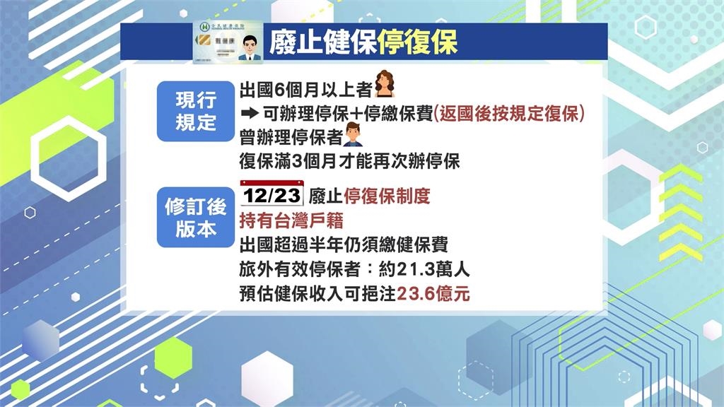 健保12/23起廢止停復保! 「不分身分」皆須續繳保費