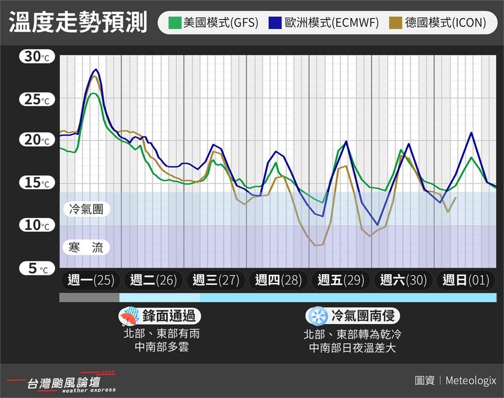 首波冷氣團來了「全台急凍」最冷時段曝!專家點名2地「氣溫崩跌剩10度」