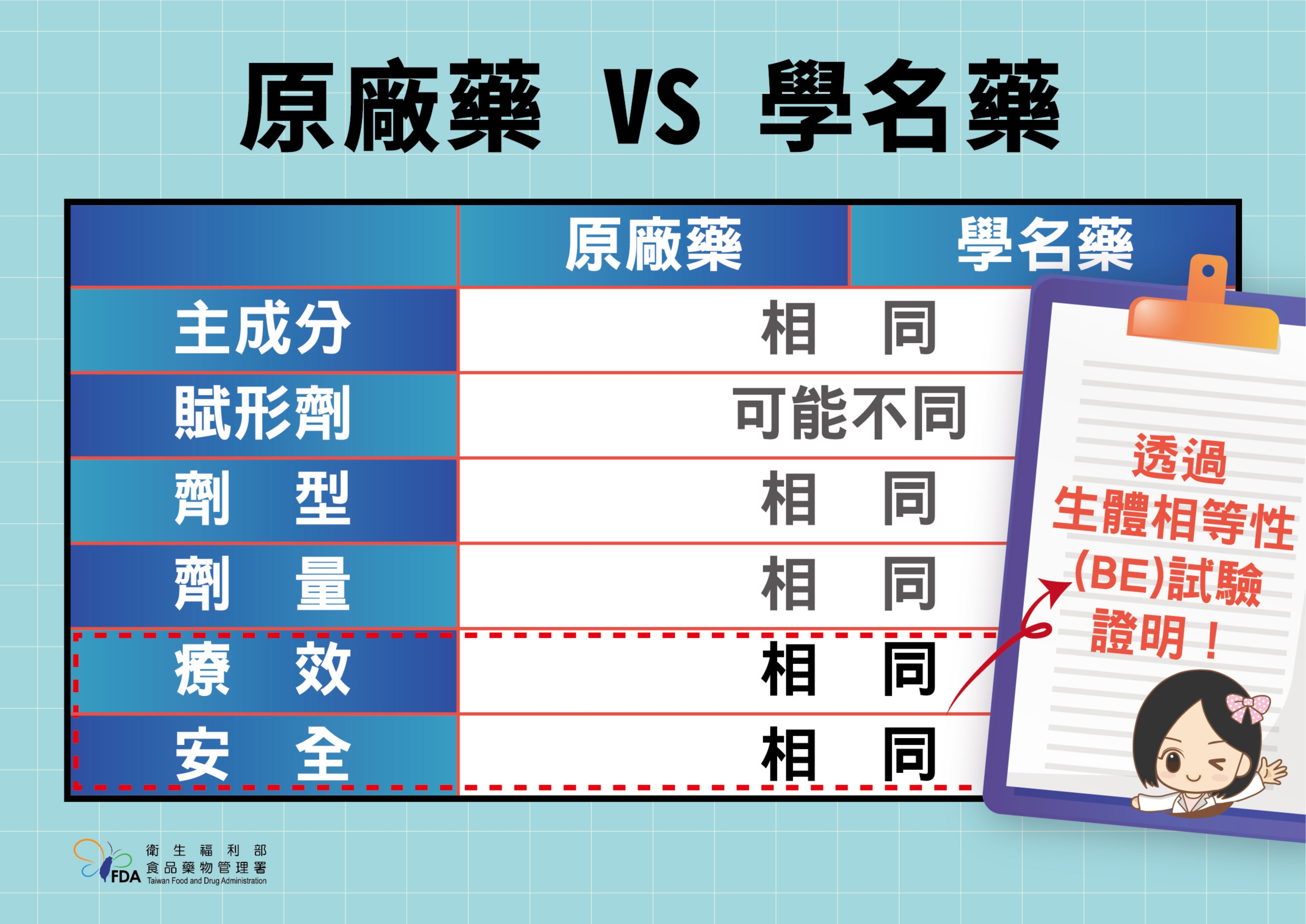 學名藥效果僅原廠藥8成?不做臨床試驗?食藥署解答一次看