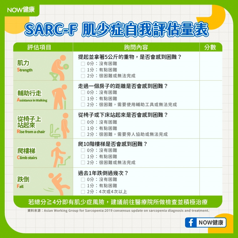 您有肌少症嗎?醫:肌少症自我評估量表 及早預測風險