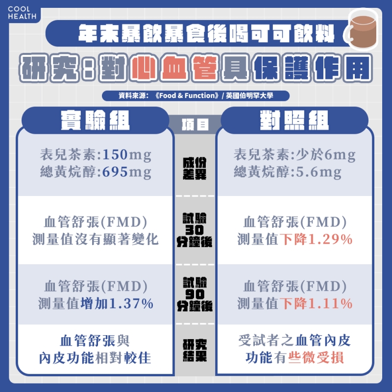 年末暴飲暴食後喝「可可飲料」 研究曝：對血管具有保護作用