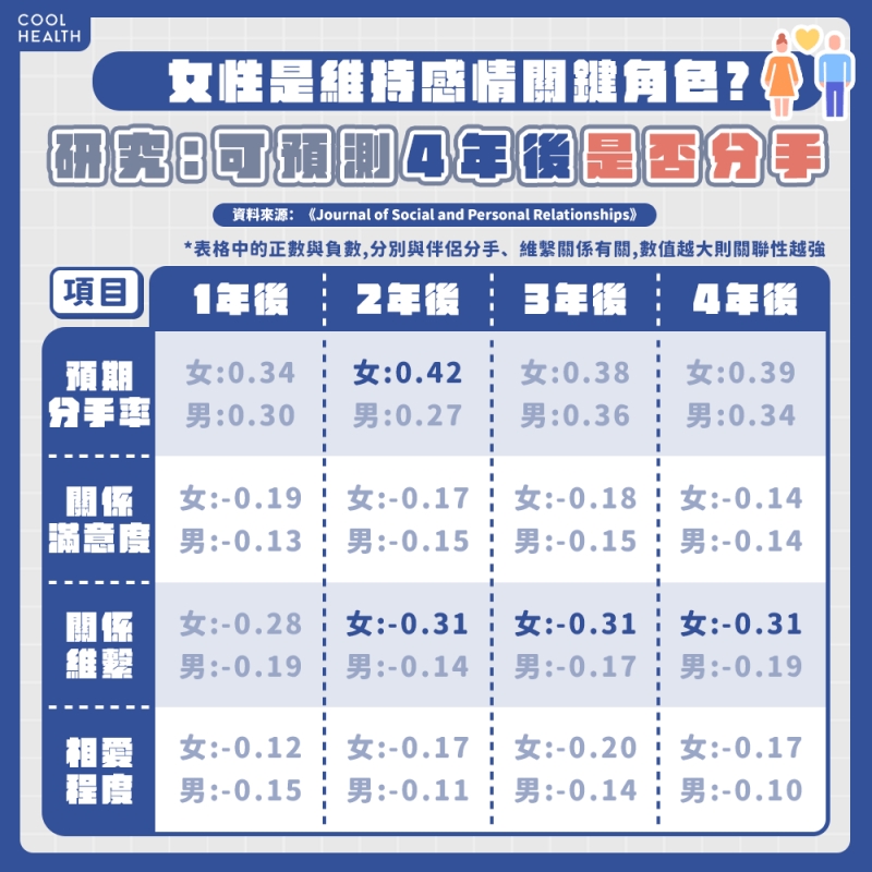 女性是維持長久感情的關鍵角色？&nbsp; 研究：可預測4年後是否分手