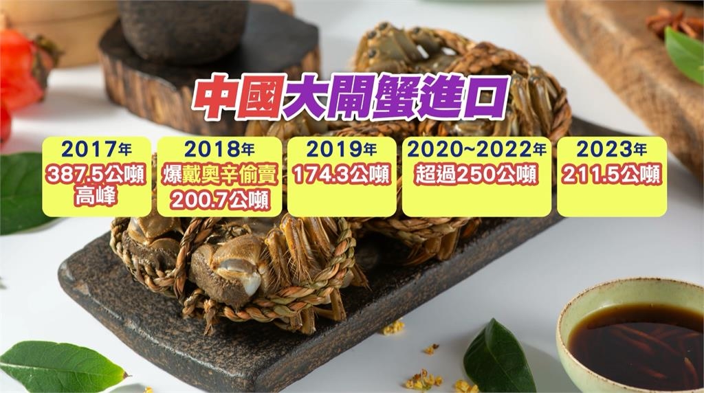 中國進口大閘蟹含世紀之毒戴奧辛 14.6公噸近兩年最大宗