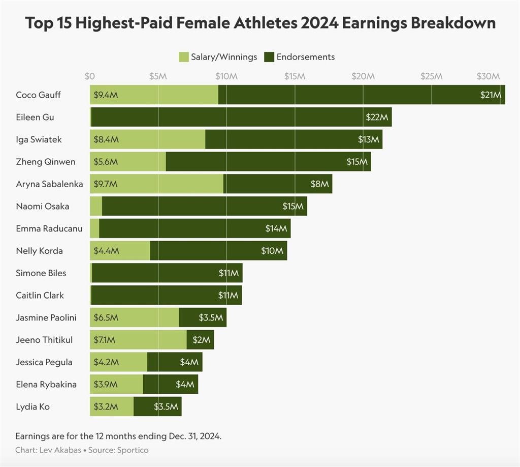 網球／年僅20歲的「她」超級會賺！世界女運動員收入排行榜出爐