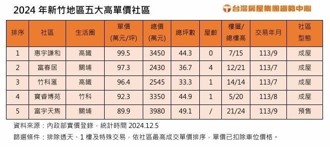 新竹房新北價？新竹前五大最貴社區　一坪單價近百萬！
