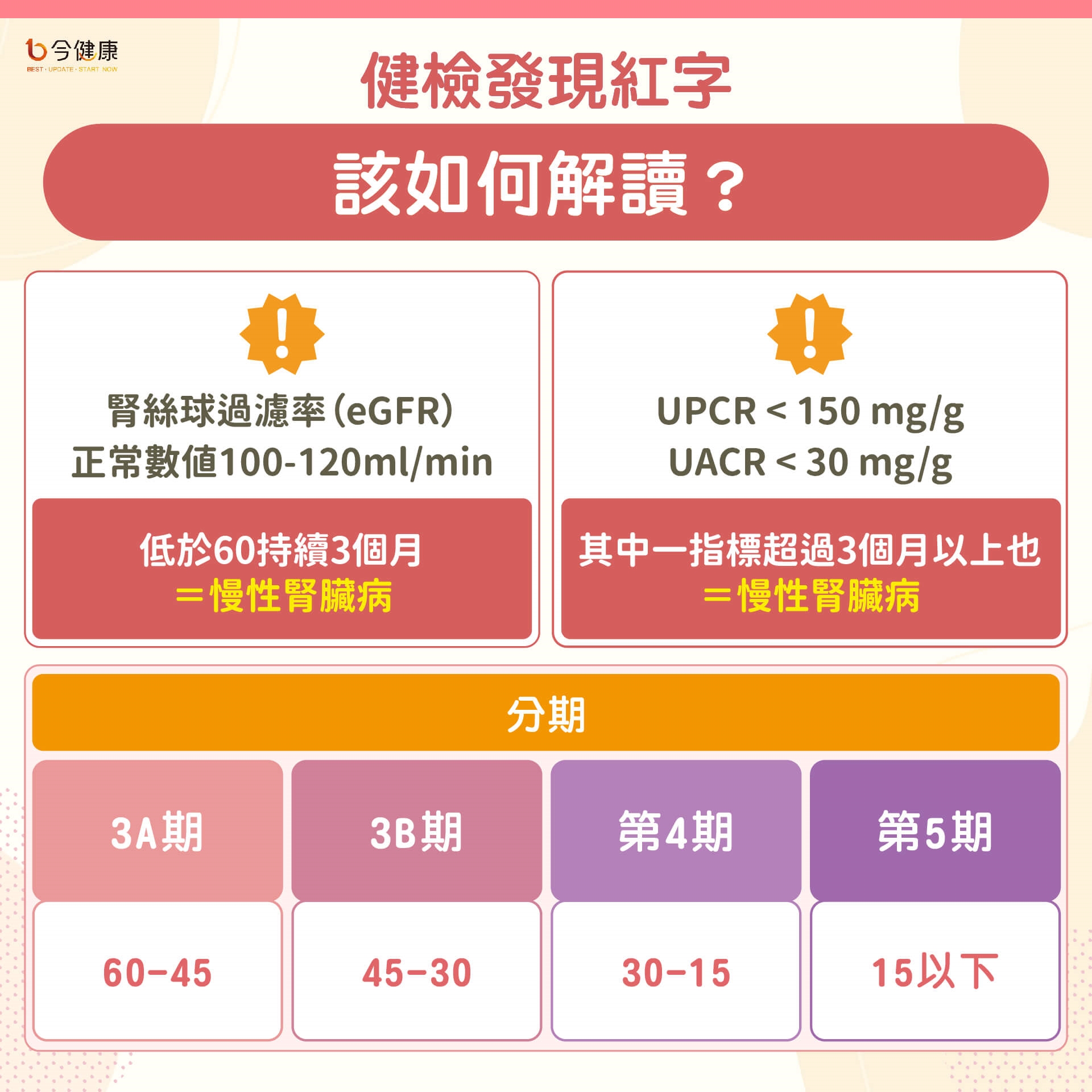 夜尿變多恐是腎臟拉警報?四低飲食+酮酸胺基酸有機會延緩腎臟病惡化!