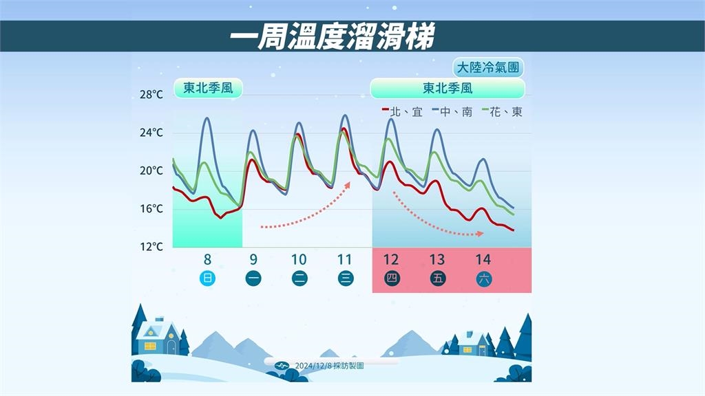 「0度線」將觸及北台灣！　首波強烈大陸冷氣團　北部低溫探十度‪
