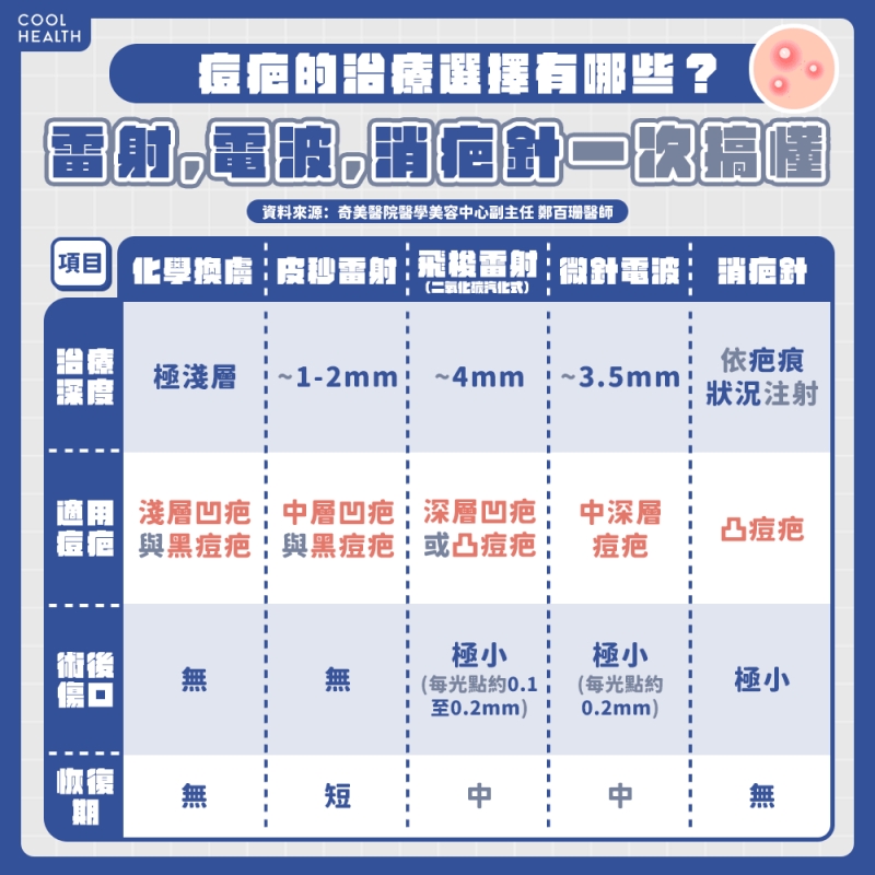 痘疤的治療選擇有哪些? 雷射、電波、消疤針用途一次搞懂