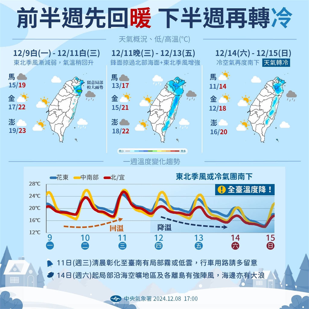 快新聞／今逐步回溫迎風面有短暫雨　「這天」冷氣團南下將現11度低溫