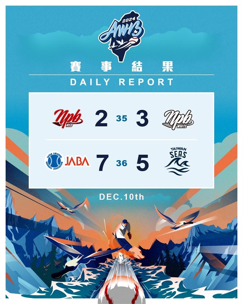 棒球/日本社會人狂敲12支安打!11勝1敗穩居冬盟龍頭寶座