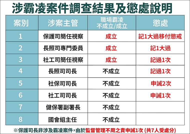 衛福部霸凌案公布！3案成立7人受處分 含主管連帶懲處