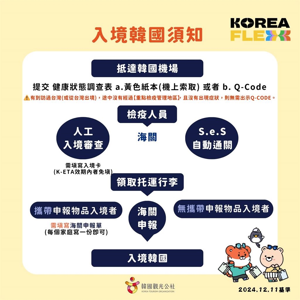 快新聞/台灣人赴韓旅遊「免K-ETA」再延長1年 最新南韓入境規定一次看