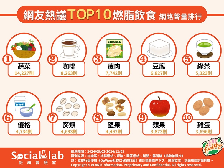 寒冬減肥有方法!網激推10大燃脂飲食 輕鬆甩肉不復胖