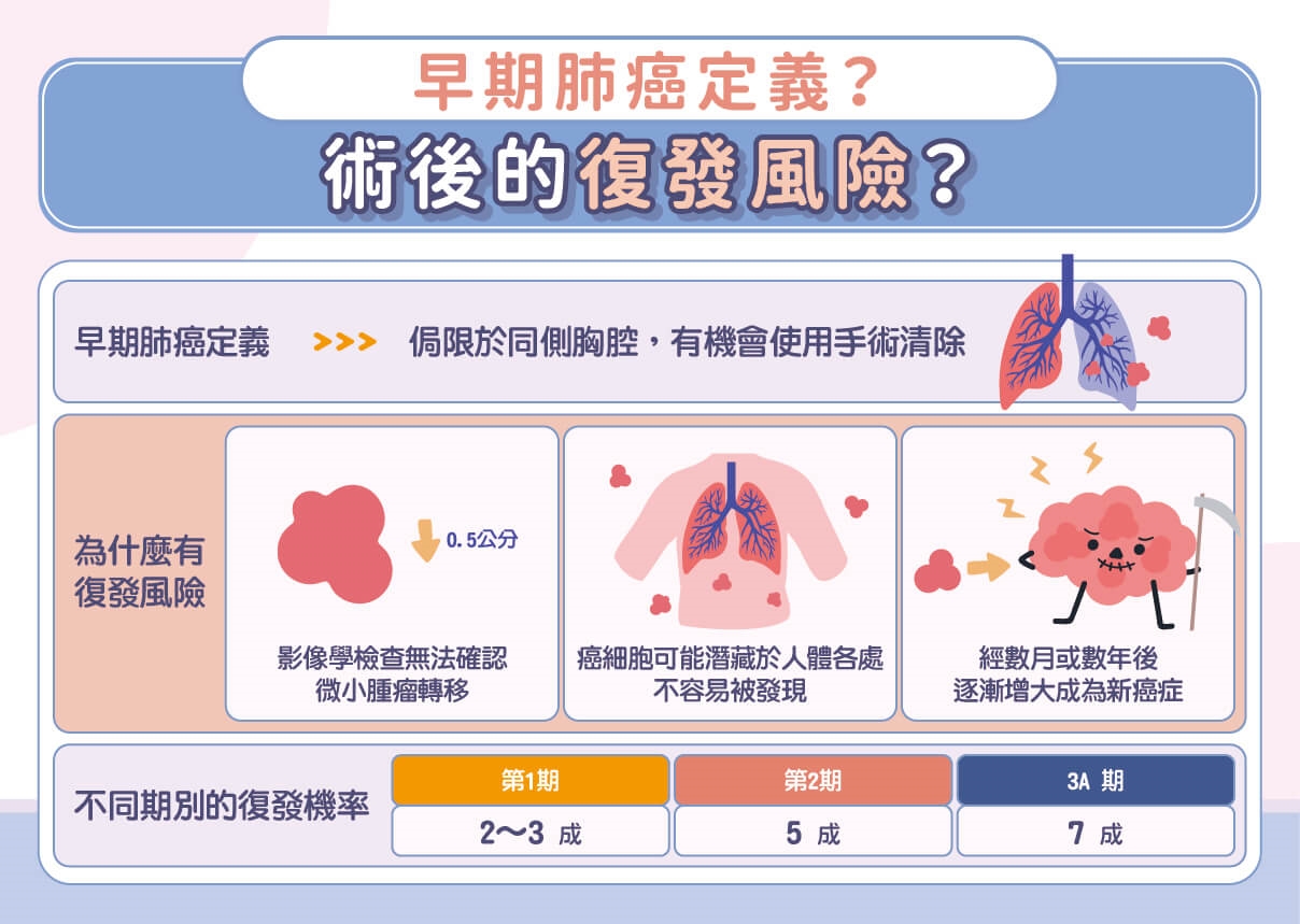 早期肺癌術後難逃復發魔爪！？如何清掃看不見的癌細胞？醫詳解術後輔助治療！