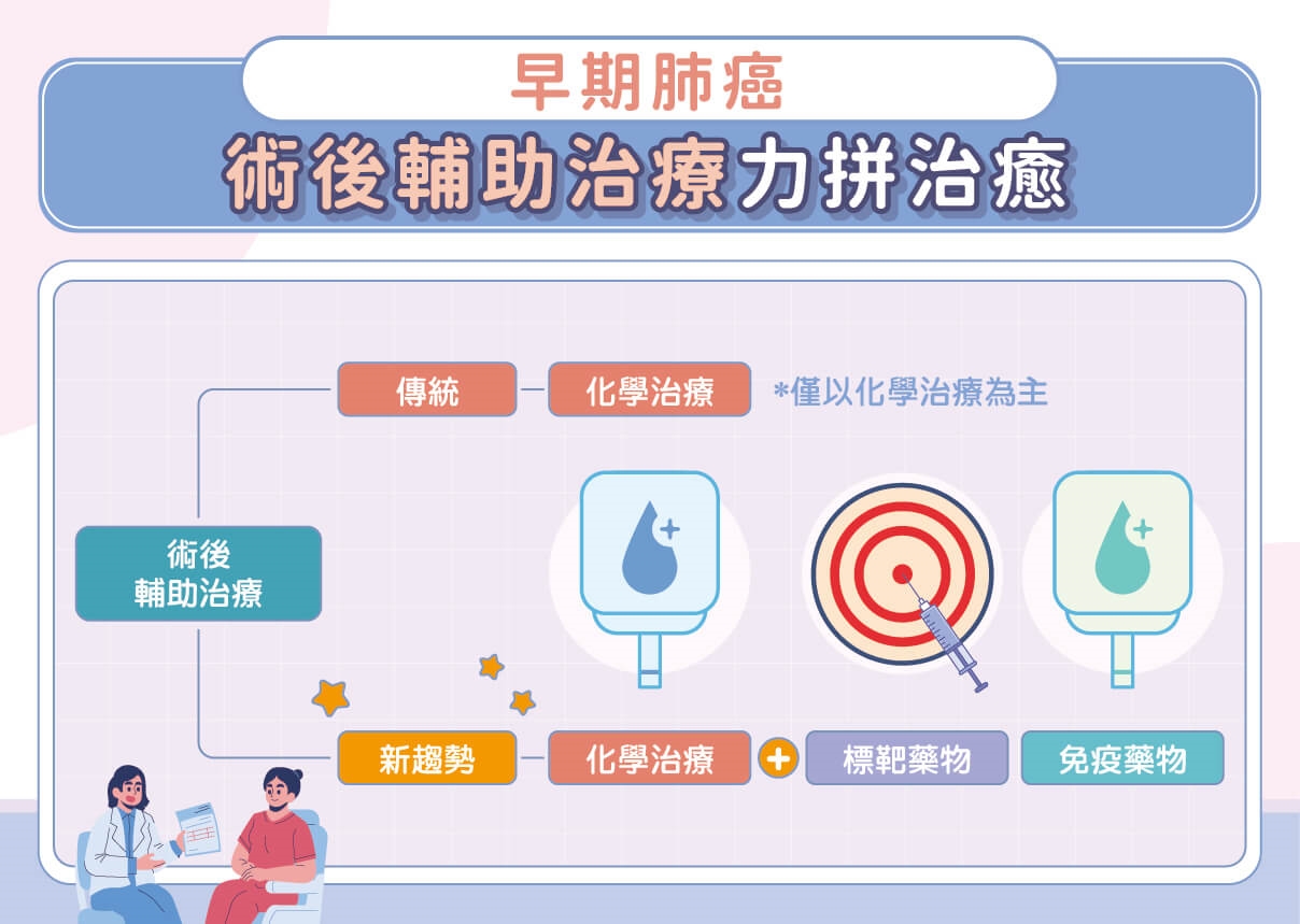 早期肺癌術後難逃復發魔爪！？如何清掃看不見的癌細胞？醫詳解術後輔助治療！